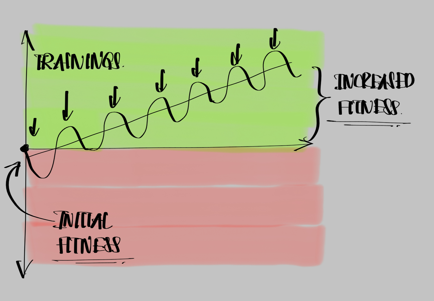 Diagram showing repeated training cycles compounding into increased fitness over time, building from an initial fitness baseline